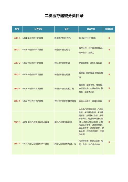 二类医疗器械分类目录