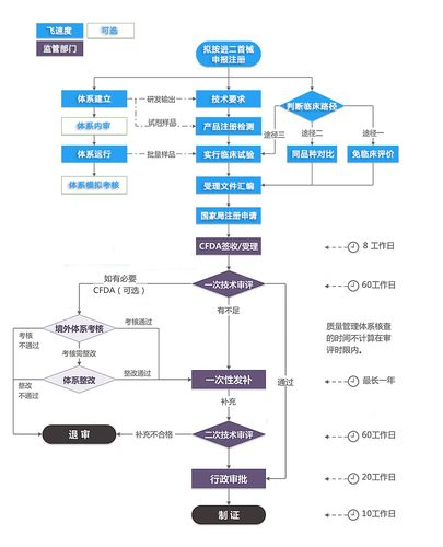 进口第二类医疗器械首次注册办理依据